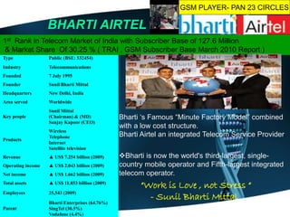 BHARTI AIRTEL
Type Public (BSE: 532454)
Industry Telecommunications
Founded 7 July 1995
Founder Sunil Bharti Mittal
Headquarters New Delhi, India
Area served Worldwide
Key people
Sunil Mittal
(Chairman) & (MD)
Sanjay Kapoor (CEO)
Products
Wireless
Telephone
Internet
Satellite television
Revenue ▲ US$ 7.254 billion (2009)
Operating income ▲ US$ 2.043 billion (2009)
Net income ▲ US$ 1.662 billion (2009)
Total assets ▲ US$ 11.853 billion (2009)
Employees 25,543 (2009)
Parent
Bharti Enterprises (64.76%)
SingTel (30.5%)
Vodafone (4.4%)
1st Rank in Telecom Market of India with Subscriber Base of 127.6 Million
& Market Share Of 30.25 % ( TRAI , GSM Subscriber Base March 2010 Report )
Bharti is now the world's third-largest, single-
country mobile operator and Fifth-largest integrated
telecom operator.
GSM PLAYER- PAN 23 CIRCLES
Bharti ‘s Famous “Minute Factory Model” combined
with a low cost structure.
Bharti Airtel an integrated Telecom Service Provider.
“Work is Love , not Stress “
- Sunil Bharti Mittal
 