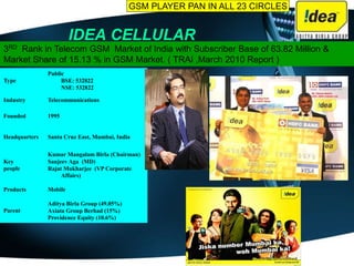 IDEA CELLULAR
Type
Public
BSE: 532822
NSE: 532822
Industry Telecommunications
Founded 1995
Headquarters Santa Cruz East, Mumbai, India
Key
people
Kumar Mangalam Birla (Chairman)
Sanjeev Aga (MD)
Rajat Mukharjee (VP Corporate
Affairs)
Products Mobile
Parent
Aditya Birla Group (49.05%)
Axiata Group Berhad (15%)
Providence Equity (10.6%)
GSM PLAYER PAN IN ALL 23 CIRCLES
3RD Rank in Telecom GSM Market of India with Subscriber Base of 63.82 Million &
Market Share of 15.13 % in GSM Market. ( TRAI ,March 2010 Report )
 