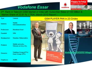 Vodafone Essar
Type Limited
Industry
Mobile
telecommunications
Predecessor Hutchison Essar
Founded 1994
Headquarters Mumbai, Maharashtra
Products
Mobile networks,
Telecom services, Etc.
Owner(s)
Vodafone Group (67%)
Essar Group (33%)
Employees 10,000
2nd Rank in Telecom GSM Market of India with Subscriber Base of 100 Million &
Market Share of 23.91 %. ( TRAI ,March 2010 Report )
GSM PLAYER PAN in 23 Circles
Vodafone ZOOZOO Magic
 