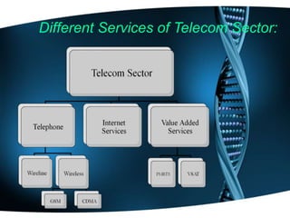 Different Services of Telecom Sector:
 