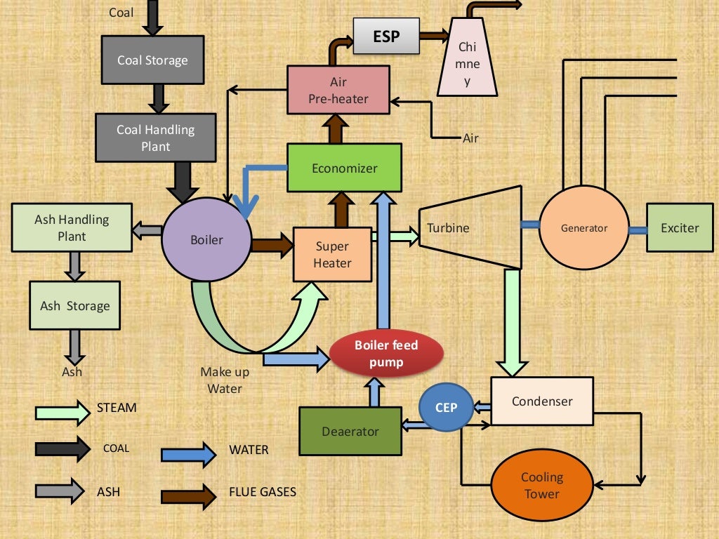THERMAL POWER PLANT (COAL TO POWER)