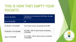 THIS IS HOW THEY EMPTY YOUR
POCKETS
Income Tax Slabs
Tax Rate for Individual & HUF Below the Age
Of 60 Years
Up to ₹2,50,000* Nil
₹2,50,001 to ₹5,00,000 5% of total income exceeding ₹2,50,000
₹5,00,001 to ₹10,00,000
₹12,500 + 20% of total income exceeding
₹5,00,000
Above ₹10,00,000
₹1,12,500 + 30% of total income exceeding
₹10,00,000
 