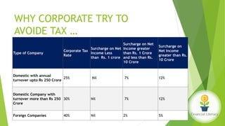 WHY CORPORATE TRY TO
AVOIDE TAX …
Type of Company
Corporate Tax
Rate
Surcharge on Net
Income Less
than Rs. 1 crore
Surcharge on Net
Income greater
than Rs. 1 Crore
and less than Rs.
10 Crore
Surcharge on
Net Income
greater than Rs.
10 Crore
Domestic with annual
turnover upto Rs 250 Crore
25% Nil 7% 12%
Domestic Company with
turnover more than Rs 250
Crore
30% Nil 7% 12%
Foreign Companies 40% Nil 2% 5%
 