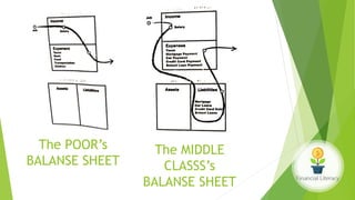 The POOR’s
BALANSE SHEET
The MIDDLE
CLASSS’s
BALANSE SHEET
 