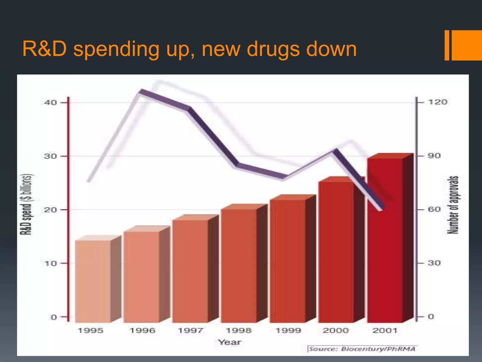 R&D spending up, new drugs down
 