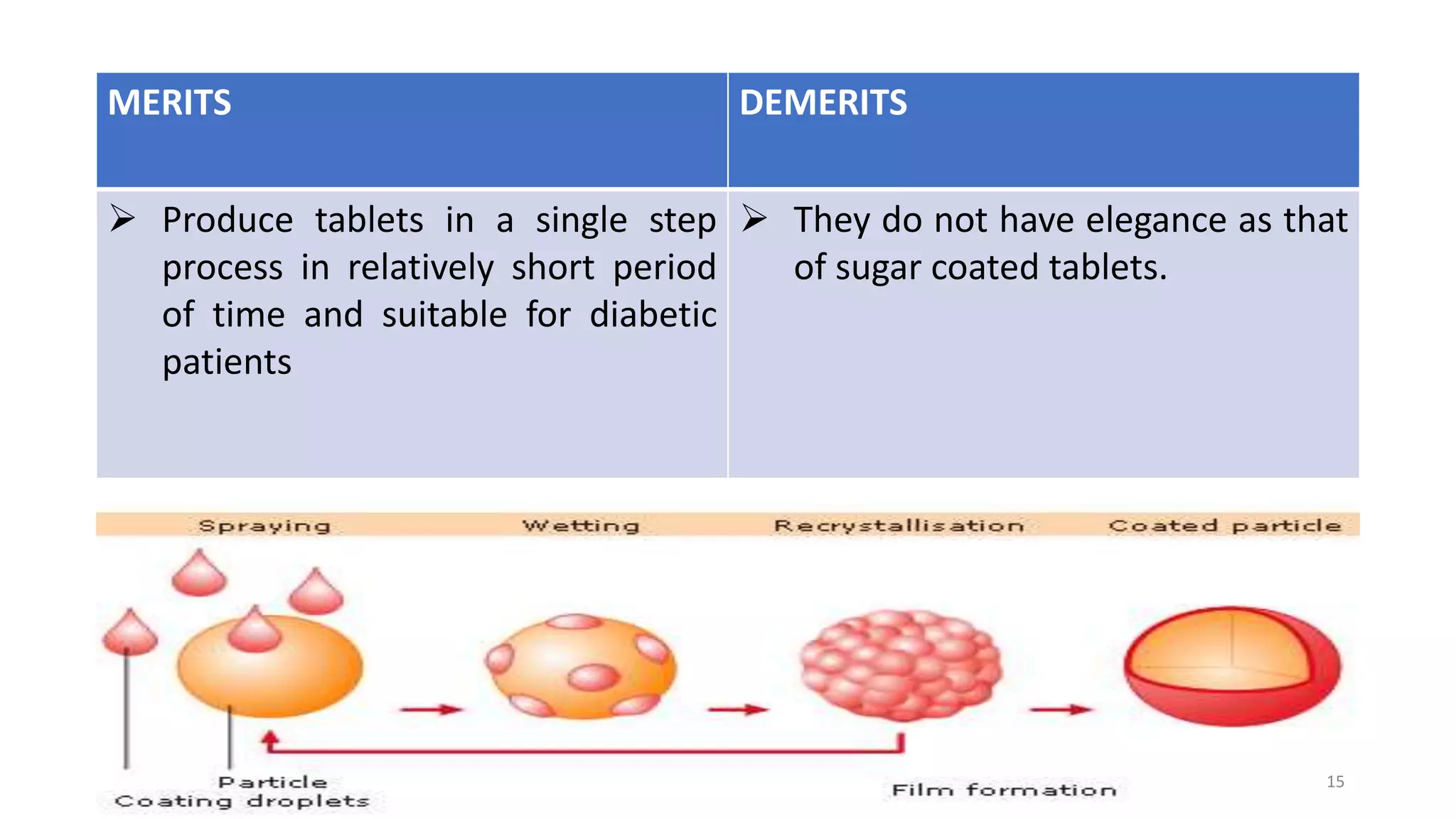 MERITS DEMERITS
 Produce tablets in a single step
process in relatively short period
of time and suitable for diabetic
patients
 They do not have elegance as that
of sugar coated tablets.
15
 