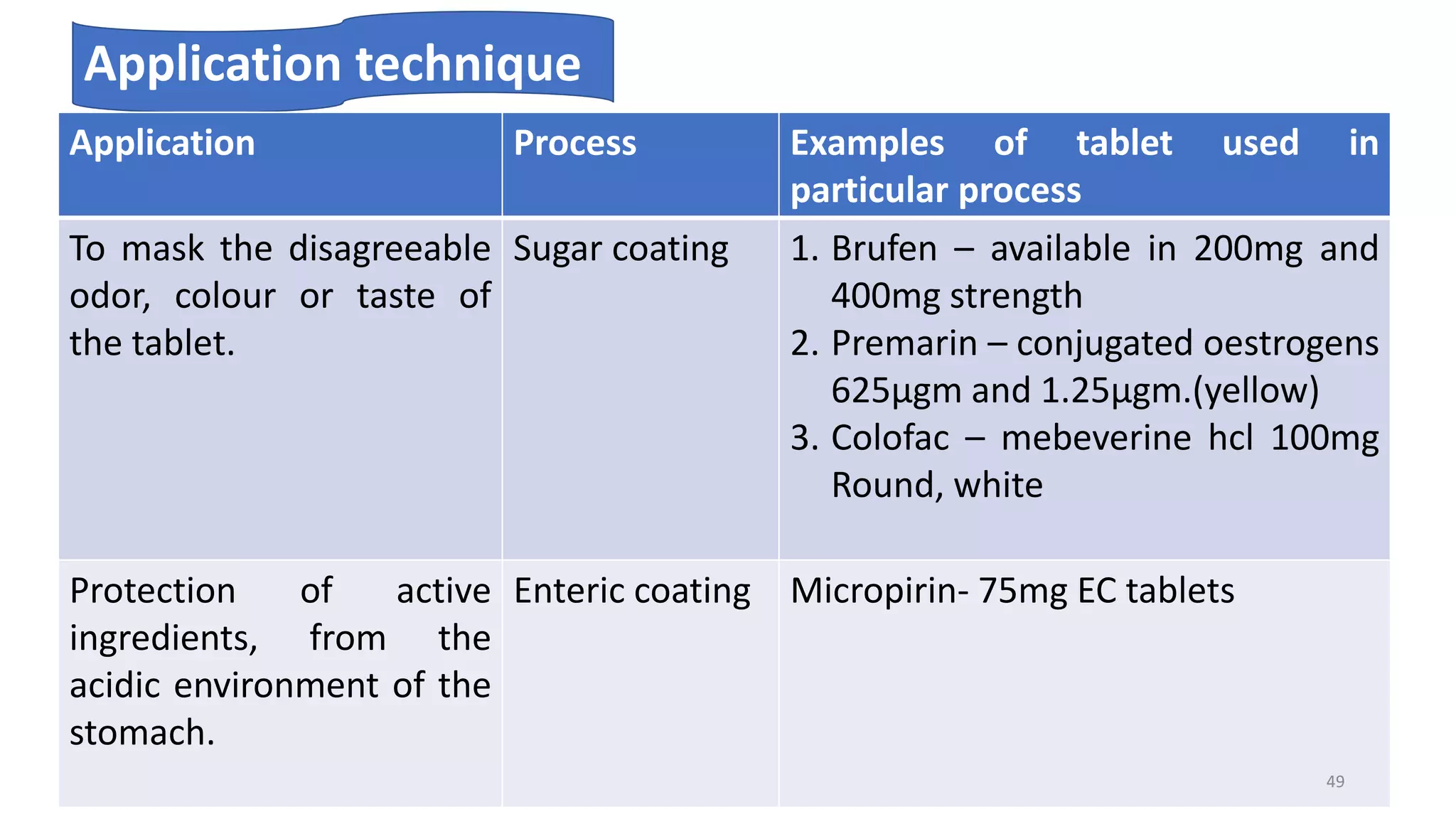 Application technique
Application Process Examples of tablet used in
particular process
To mask the disagreeable
odor, colour or taste of
the tablet.
Sugar coating 1. Brufen – available in 200mg and
400mg strength
2. Premarin – conjugated oestrogens
625µgm and 1.25µgm.(yellow)
3. Colofac – mebeverine hcl 100mg
Round, white
Protection of active
ingredients, from the
acidic environment of the
stomach.
Enteric coating Micropirin- 75mg EC tablets
49
 