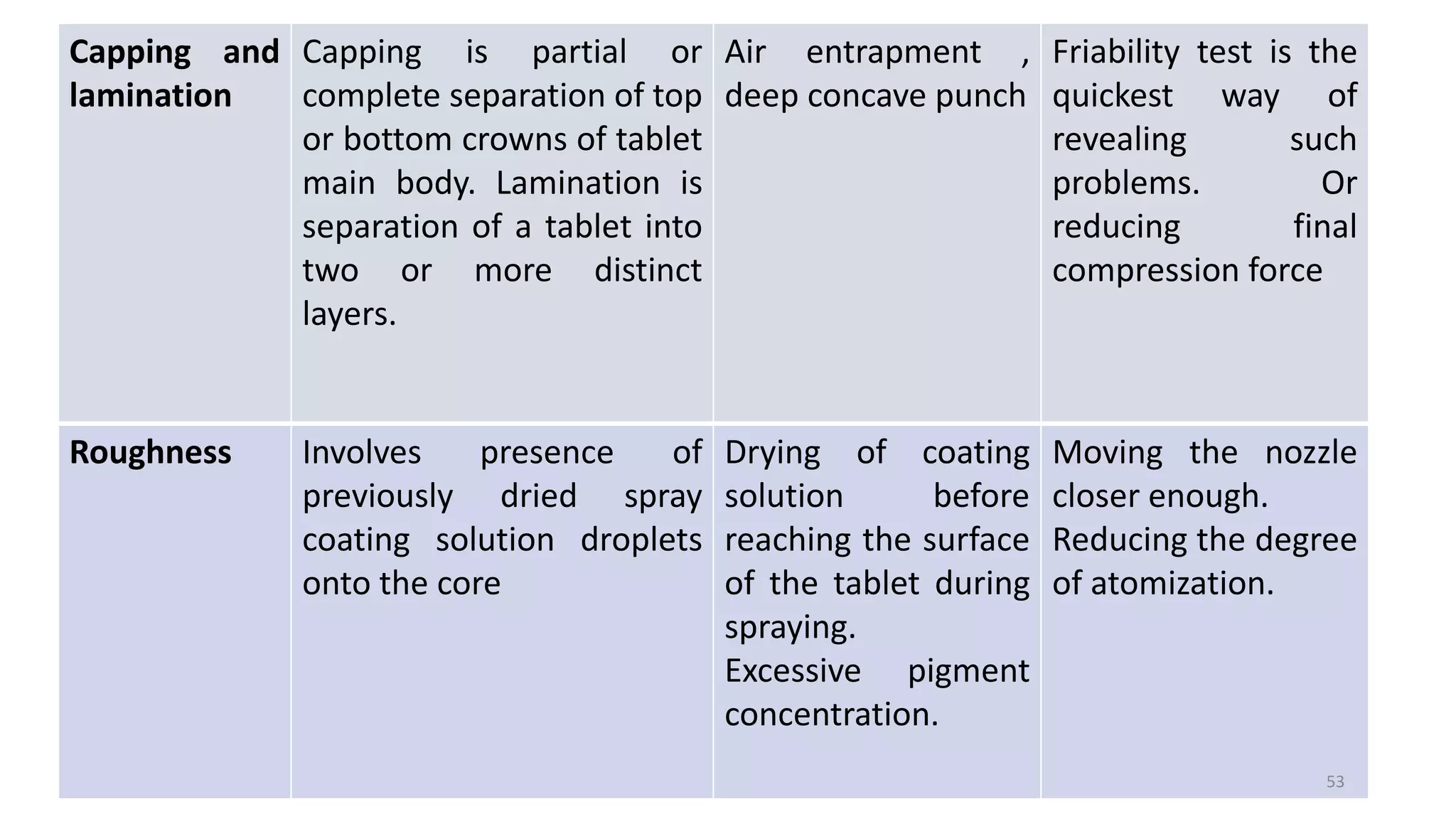 Capping and
lamination
Capping is partial or
complete separation of top
or bottom crowns of tablet
main body. Lamination is
separation of a tablet into
two or more distinct
layers.
Air entrapment ,
deep concave punch
Friability test is the
quickest way of
revealing such
problems. Or
reducing final
compression force
Roughness Involves presence of
previously dried spray
coating solution droplets
onto the core
Drying of coating
solution before
reaching the surface
of the tablet during
spraying.
Excessive pigment
concentration.
Moving the nozzle
closer enough.
Reducing the degree
of atomization.
53
 