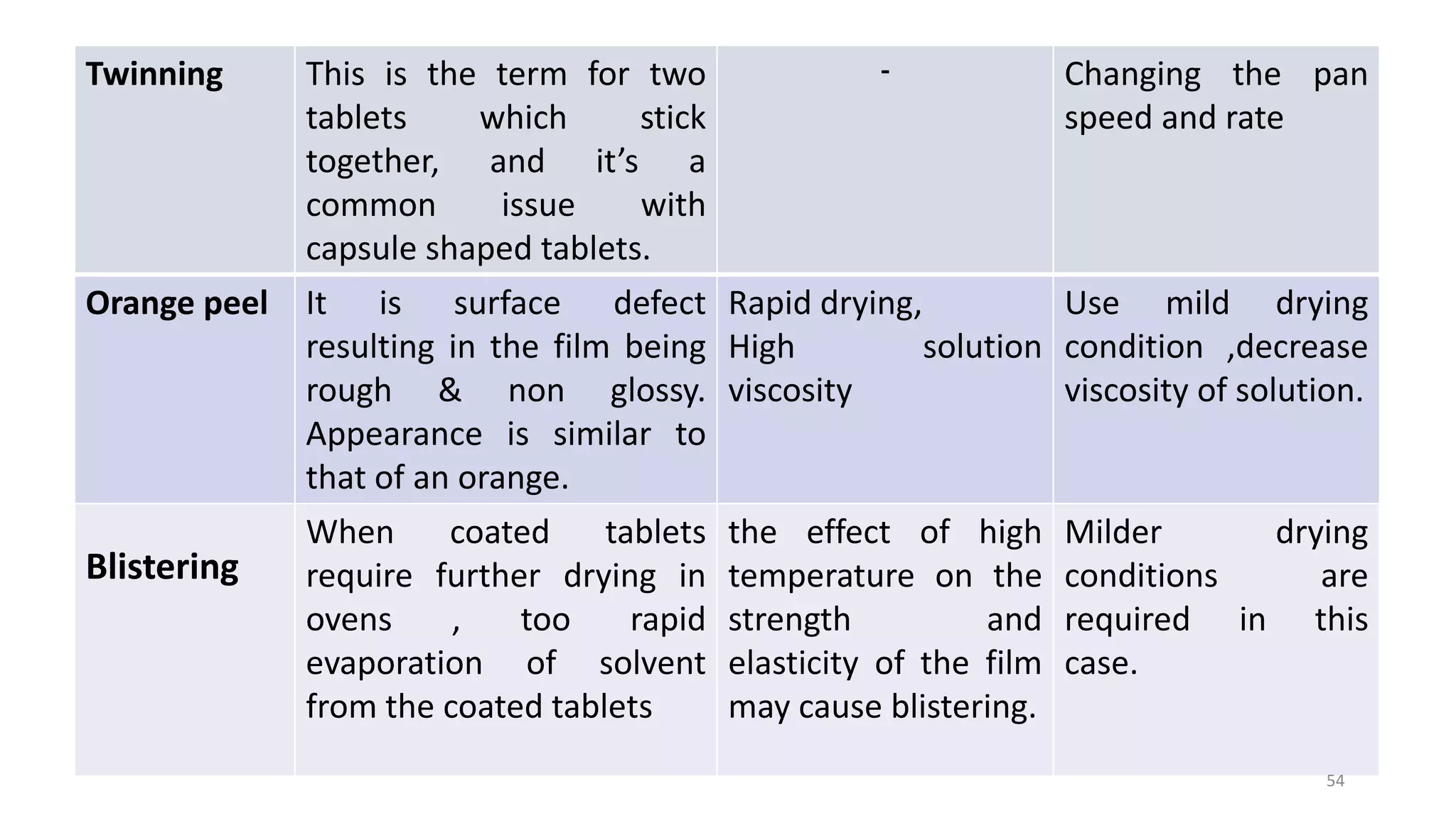 Twinning This is the term for two
tablets which stick
together, and it’s a
common issue with
capsule shaped tablets.
- Changing the pan
speed and rate
Orange peel It is surface defect
resulting in the film being
rough & non glossy.
Appearance is similar to
that of an orange.
Rapid drying,
High solution
viscosity
Use mild drying
condition ,decrease
viscosity of solution.
Blistering
When coated tablets
require further drying in
ovens , too rapid
evaporation of solvent
from the coated tablets
the effect of high
temperature on the
strength and
elasticity of the film
may cause blistering.
Milder drying
conditions are
required in this
case.
54
 
