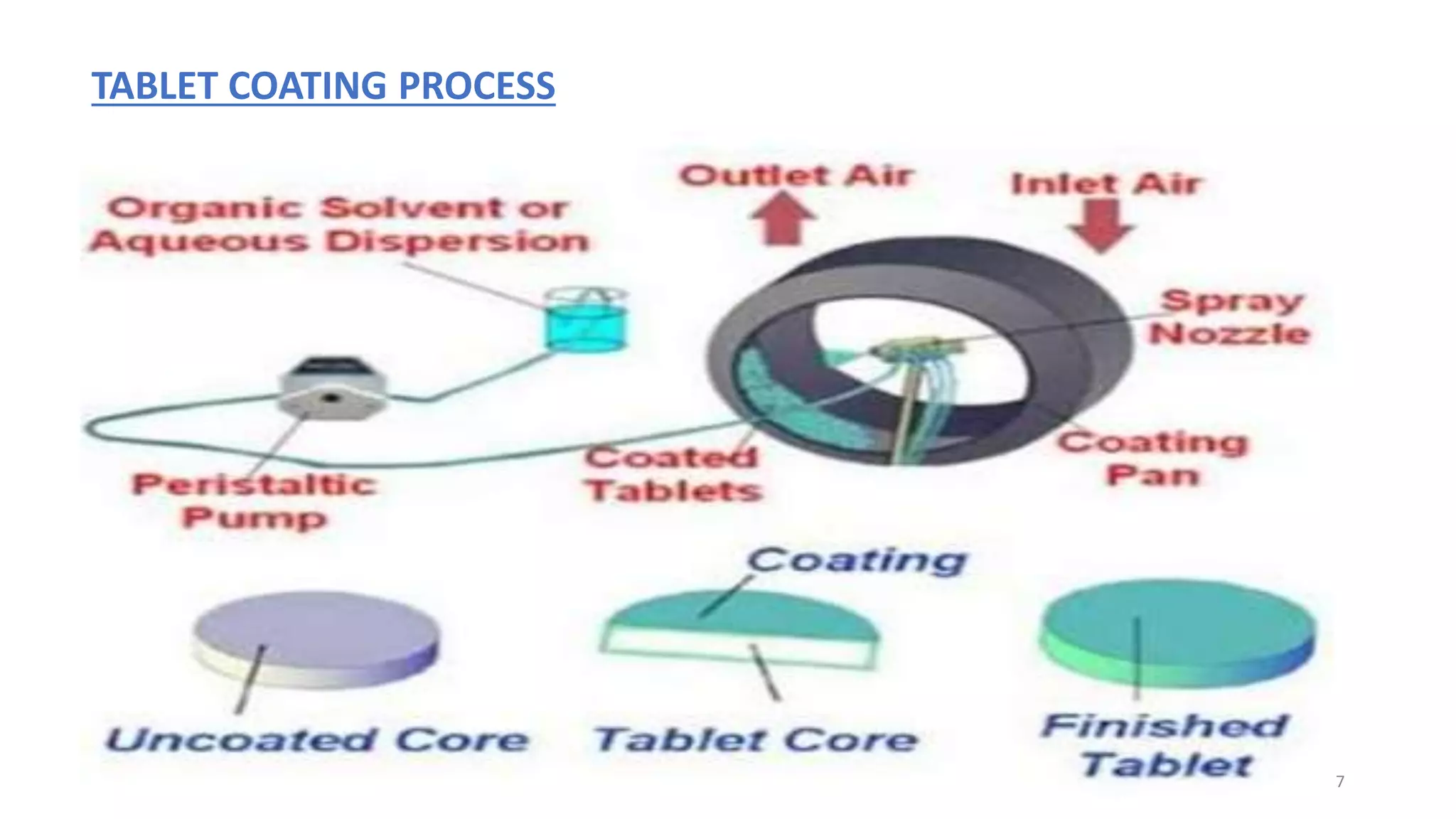 TABLET COATING PROCESS
7
 