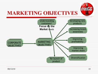 MARKETING OBJECTIVES MARKETING OBJECTIVES CORPORATE OBJECTIVES Re-launch of product Diversification Improving market share Improving profitability Increasing brand awareness Developing new products Understanding customers’  Focus on the Market   needs 