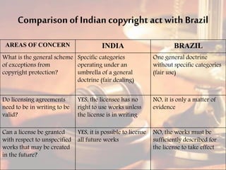 Comparison ofIndian copyright act with Brazil
AREAS OF CONCERN INDIA BRAZIL
What is the general scheme
of exceptions from
copyright protection?
Specific categories
operating under an
umbrella of a general
doctrine (fair dealing)
One general doctrine
without specific categories
(fair use)
Do licensing agreements
need to be in writing to be
valid?
YES, the licensee has no
right to use works unless
the license is in writing
NO, it is only a matter of
evidence
Can a license be granted
with respect to unspecified
works that may be created
in the future?
YES, it is possible to license
all future works
NO, the works must be
sufficiently described for
the license to take effect
 