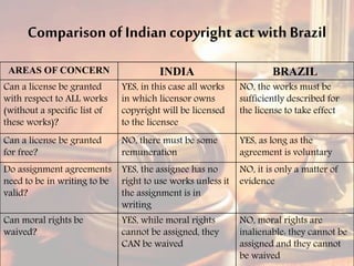 Comparison ofIndian copyright act with Brazil
AREAS OF CONCERN INDIA BRAZIL
Can a license be granted
with respect to ALL works
(without a specific list of
these works)?
YES, in this case all works
in which licensor owns
copyright will be licensed
to the licensee
NO, the works must be
sufficiently described for
the license to take effect
Can a license be granted
for free?
NO, there must be some
remuneration
YES, as long as the
agreement is voluntary
Do assignment agreements
need to be in writing to be
valid?
YES, the assignee has no
right to use works unless it
the assignment is in
writing
NO, it is only a matter of
evidence
Can moral rights be
waived?
YES, while moral rights
cannot be assigned, they
CAN be waived
NO, moral rights are
inalienable: they cannot be
assigned and they cannot
be waived
 