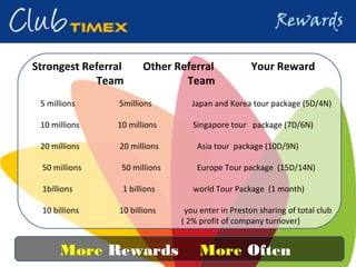 Strongest Referral Other Referral Your Reward
Team Team
5 millions 5millions Japan and Korea tour package (5D/4N)
10 millions 10 millions Singapore tour package (7D/6N)
20 millions 20 millions Asia tour package (10D/9N)
50 millions 50 millions Europe Tour package (15D/14N)
1billions 1 billions world Tour Package (1 month)
10 billions 10 billions you enter in Preston sharing of total club
( 2% profit of company turnover)
More Rewards More Often
 