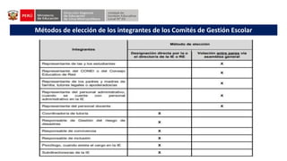 Métodos de elección de los integrantes de los Comités de Gestión Escolar
 