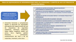 1 COMISIÓN DE GESTIÓN DE RECURSOS, ESPACIOS EDUCATIVOS Y
MANTENIMIENTO DE INFRAESTRUCTURA.
2 COMISIÓN DE EDUCACIÓN AMBIENTAL Y GESTÍÓN DE RIESGO DE DESASTRES.
( Algunas funciones de este comité han sido trasladadas al Comité de Gestión del
Bienestar)
3 COMISIÓN DE GESTIÓN DE RECURSOS PROPIOS Y ACTIVIDADES PRODUCTIVAS Y
EMPRESARIALES.
4 COMISIÓN DE ADJUDICACIÓN DE QUIOSKOS ESCOLARES
5 COMISIÓN DE RACIONALIZACIÓN DE LA IE POLIDOCENTE COMPLETA (CORA –IE)
6 COMISIÓN PARA LA ELABORACIÓN DEL CUADRODE DISTRIBUCIÓN DE HORAS
PEDAGÓGICAS A NIVEL DE LA IE.
7 COMITÉ DE CONTRATACIÓN DE PERSONAL ADMINISTRATIVO Y DE
PROFESIONALES DE LA SALUD DE LA IE.
8 COMITÉ DE RECEPCIÓN DE RECURSOS Y MATERIALES EDUCATIVOS DE LAS
INSTITUCIONES EDUCATIVAS
9 COMISIÓN TÉCNICA PARA LA RACIONALIZACIÓN DE PLAZAS DE LA I.E.
POLIDOCENTE COMPLETA (COTIE)
COMITÉ DE GESTIÓN DE
CONDICIONES OPERATIVAS
Incluye el Comité de
Alimentación Escolar – CAE
Fuente: RVM N° 189– 2021 MINEDU
TABLA DE EQUIVALENCIAS DE DENOMINACIONES PARA LAS COMISIONES Y COMITÉS DE LAS II.EE PUBLICAS DE
EDUCACIÓN BÁSICA.
• Concentra funciones y competencias
ligadas al desarrollo de capacidades
para gestión del riesgo (a través del uso
de dispositivos de seguridad,
señaléticas, extintores, botiquines,
tablas rígidas, megáfono, baldes con
arena, etc.), logística, gestión
financiera, contratación,
mantenimiento del local y de los
materiales, inventario, entre otros
 