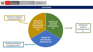 COMITÉ DE
GESTIÓN
PEDAGÓGICA
(7)
COMITÉ DE
GESTIÓN DEL
BIENESTAR (9)
COMITÉ DE
GESTIÓN DE
CONDICIONES
OPERATIVAS
(15)
FUNCIONES
Gestiona las prácticas
vinculadas al CGE 3.
Gestiona las
prácticas
vinculadas al CGE
4.
Gestiona las prácticas
vinculadas al CGE 5.
 