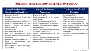 INTEGRANTES DE LOS COMITÉS DE GESTIÓN ESCOLAR
Comité de Gestión de
Condiciones Operativas
- Director/a de la IE.
- Un/a (1) representante de las y los
estudiantes.
- Un/a (1) representante del CONEI.
- Un/a (1) representante de los
padres y madres de familia,
tutores legales o
- apoderados/as.
- El/la presidente de APAFA.
- Dos (2) representantes del
personal administrativo, cuando se
cuente con
- personal administrativo en la IE.
- Un/a (1) representante del
personal docente.
- Responsable de Gestión del riesgo
de desastres.
Comité de Gestión
Pedagógica
- Director/a de la IE.
- Subdirectoras/es de la IE, cuando
exista el cargo.
- Un/a (1) representante del CONEI.
- Un/a (1) representante de los padres
y madres de familia, tutores legales o
- apoderados/as.
- Un/a (1) representante del personal
docente por nivel o ciclo.
- Un/a (1) representante de las y los
estudiantes.
- Un/a (1) representante del personal
administrativo, cuando se cuente con
personal administrativo en la IE
Comité de Gestión del
Bienestar
- Director/a de la IE.
- El/la coordinador/a de tutoría.
- El/la responsable de convivencia.
- El/la responsable de inclusión.
- Un/a (1) representante de los
padres y madres de familia, tutores
legales o apoderados/as.
- Un/a (1) representante de las y los
estudiantes.
- Un/a (1) psicólogo, cuando exista el
cargo en la IE.
Fuente: RVM N° 189– 2021 MINEDU
 