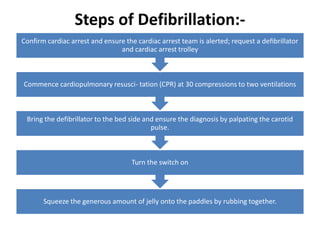 Steps of Defibrillation:-
Squeeze the generous amount of jelly onto the paddles by rubbing together.
Turn the switch on
Bring the defibrillator to the bed side and ensure the diagnosis by palpating the carotid
pulse.
Commence cardiopulmonary resusci- tation (CPR) at 30 compressions to two ventilations
Confirm cardiac arrest and ensure the cardiac arrest team is alerted; request a defibrillator
and cardiac arrest trolley
 