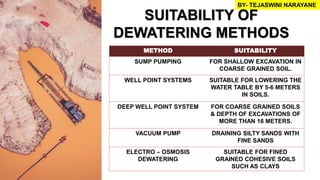 METHOD SUITABILITY
SUMP PUMPING FOR SHALLOW EXCAVATION IN
COARSE GRAINED SOIL.
WELL POINT SYSTEMS SUITABLE FOR LOWERING THE
WATER TABLE BY 5-6 METERS
IN SOILS.
DEEP WELL POINT SYSTEM FOR COARSE GRAINED SOILS
& DEPTH OF EXCAVATIONS OF
MORE THAN 16 METERS.
VACUUM PUMP DRAINING SILTY SANDS WITH
FINE SANDS
ELECTRO – OSMOSIS
DEWATERING
SUITABLE FOR FINED
GRAINED COHESIVE SOILS
SUCH AS CLAYS
BY- TEJASWINI NARAYANE
SUITABILITY OF
DEWATERING METHODS
 