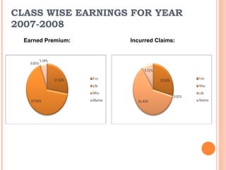 CLASS WISE EARNINGS FOR YEAR 2007-2008 Earned Premium:   Incurred Claims: 