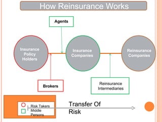 How Reinsurance Works Transfer Of Risk Risk Takers Middle Persons Insurance Policy Holders Insurance Companies Reinsurance Companies Agents Brokers Reinsurance Intermediaries 