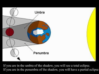 If you are in the umbra of the shadow, you will see a total eclipse.
If you are in the penumbra of the shadow, you will have a partial eclipse
 