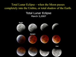 Total Lunar Eclipse – when the Moon passes
completely into the Umbra, or total shadow of the Earth.
 