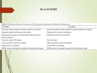 VA vs VV ECMO
 