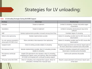Strategies for LV unloading:
 