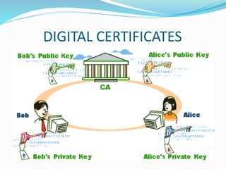 DIGITAL CERTIFICATES 
 