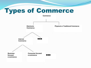 Types of Commerce
Commerce
Electronic
Commerce
Physical or Traditional Commerce
Internet
Commerce


Business
focused
e-commerce
Consumer focused
e-commerce
 