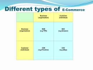 Different types of E-Commerce
Business
(organization)
Customer
(individual)
Business
(organization)
Customer
(individual)
B2C
(e.g Amazon)
C2B
(e.g Priceline)
C2C
(e.g eBay)
B2B
(e.g TPN)
 
