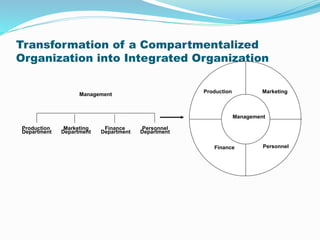 Transformation of a Compartmentalized
Organization into Integrated Organization
Management
Production
Department
Finance
Department
Marketing
Department
Personnel
Department
Management
Production Marketing
Finance Personnel
 