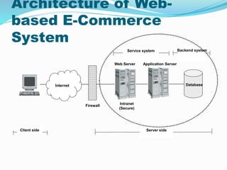 Architecture of Web-
based E-Commerce
System
Backend system
Firewall
Internet
Server side
Intranet
(Secure)
Web Server Application Server
Database
Service system
Client side
 