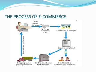 THE PROCESS OF E-COMMERCE
 