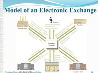 Model of an Electronic Exchange
Principles of Information Systems, Seventh Edition 32
 