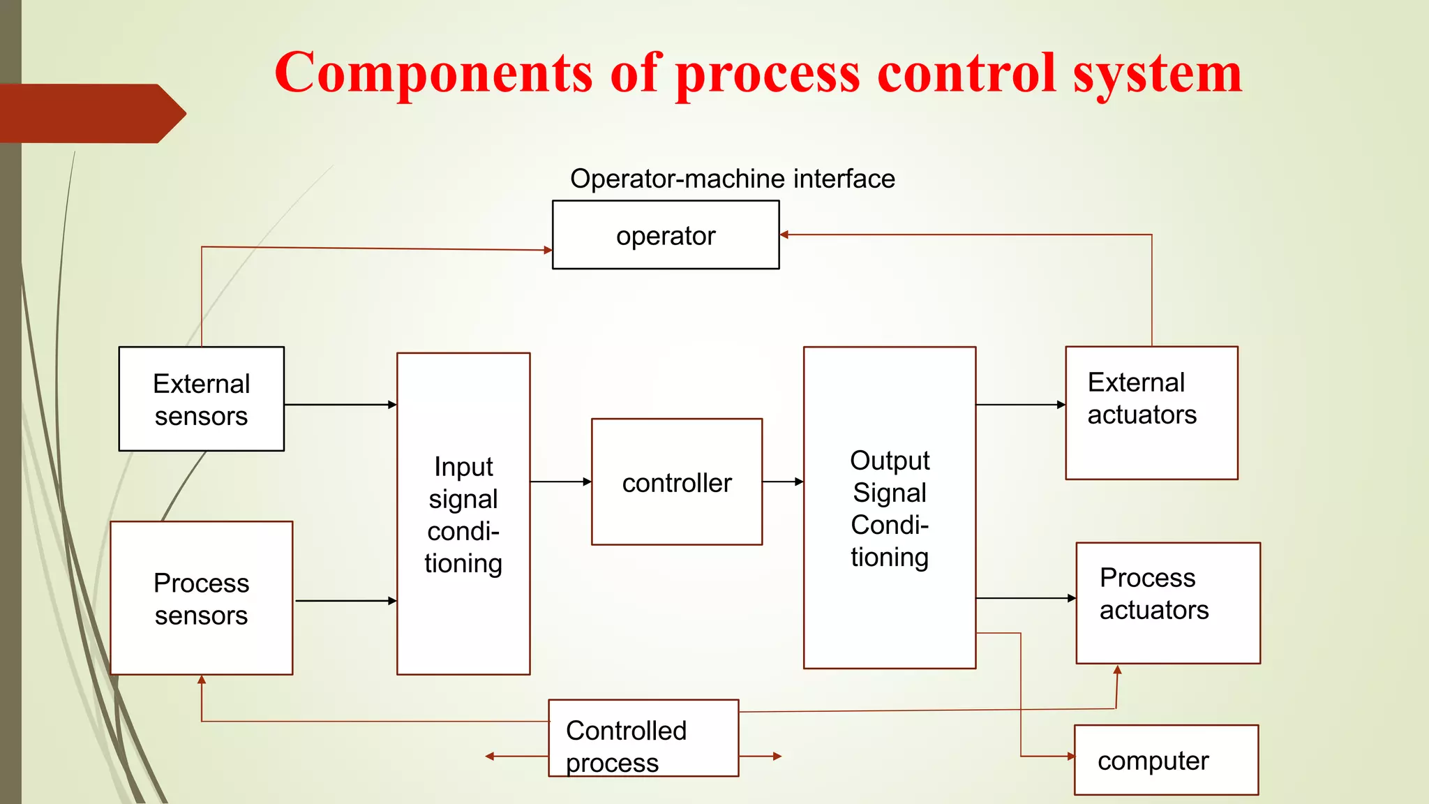 Components of process control system
Operator-machine interface
operator
External
sensors
Process
sensors
Input
signal
condi-
tioning
controller
Output
Signal
Condi-
tioning
ff
Controlled
process
External
actuators
Process
actuators
computer
 