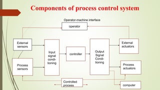 Components of process control system
Operator-machine interface
operator
External
sensors
Process
sensors
Input
signal
condi-
tioning
controller
Output
Signal
Condi-
tioning
ff
Controlled
process
External
actuators
Process
actuators
computer
 