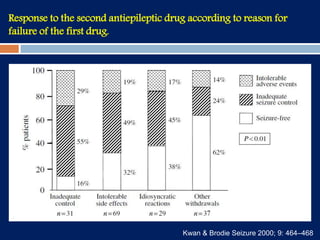 Response to the second antiepileptic drug according to reason for
failure of the first drug.
Kwan & Brodie Seizure 2000; 9: 464–468
 