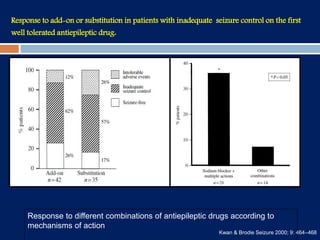 Response to add-on or substitution in patients with inadequate seizure control on the first
well tolerated antiepileptic drug.
Kwan & Brodie Seizure 2000; 9: 464–468
Response to different combinations of antiepileptic drugs according to
mechanisms of action
 
