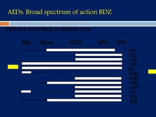 AEDs: Broad spectrum of action BDZ
Efficacy according to seizure type
 