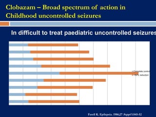Clobazam – Broad spectrum of action in
Childhood uncontrolled seizures
Complete control
>50% reduction
In difficult to treat paediatric uncontrolled seizures
Farell K. Epilepsia. 1986;27 Suppl 1:S45-52
 