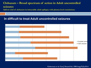 Clobazam – Broad spectrum of action in Adult uncontrolled
seizures
Add-on trial of clobazam in intractable adult epilepsy with plasma level correlations.
Complete control
>50% reduction
In difficult to treat Adult uncontrolled seizures
Guberman et al. Can J Neurol Sci. 1990 Aug;17(3):311-6
 