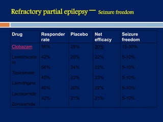 Refractory partial epilepsy – Seizure freedom
Drug Responder
rate
Placebo Net
efficacy
Seizure
freedom
Clobazam
Levetiraceta
m
Topiramate
Lamotrigine
Lacosamide
Zonisamide
55%
42%
56%
45%
40%
42%
25%
20%
34%
22%
20%
21%
30%
22%
22%
23%
22%
21%
15-30%
5-10%
5-10%
5-10%
5-10%
5-10%
 