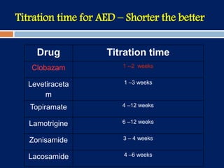 Titration time for AED – Shorter the better
Drug Titration time
Clobazam 1 --2 weeks
Levetiraceta
m
1 –3 weeks
Topiramate 4 –12 weeks
Lamotrigine 6 –12 weeks
Zonisamide 3 – 4 weeks
Lacosamide 4 –6 weeks
 