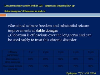 Sustained seizure freedom and substantial seizure
improvements at stable dosages
Clobazam is efficacious over the long term and can
be used safely to treat this chronic disorder
Efficacy
parameter
1 yr 2 yrs 3 yrs 4 yrs 5 yrs
Decrease in
drop seizures
85% 87% 92% 97% 91%
Decrease in total
seizures
79% 79% 82% 75% 85%
Epilepsia, **(*):1–10, 2014
Long term seizure control with in LGS - largest and longest follow-up
Stable dosages of clobazam as an add-on
 