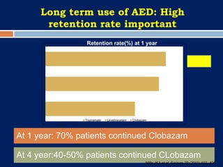 At 1 year: 70% patients continued Clobazam
At 4 year:40-50% patients continued CLobazam
Long term use of AED: High
retention rate important
Topiramate Levetiracetam Clobazam
Mills JKA et al. Seizure 20 (2011) 402–405
Retention rate(%) at 1 year
 