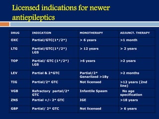Licensed indications for newer
antiepileptics
DRUG INDICATION MONOTHERAPY ADJUNCT. THERAPY
OXC Partial/GTC(1*/2*) > 6 years >1 month
LTG Partial/GTC(1*/2*)
LGS
> 12 years > 2 years
TOP Partial/ GTC (1*/2*)
LGS
>6 years >2 years
LEV Partial & 2*GTC Partial/2*
Genarilzed >18y
>2 months
TIG Partial/2* GTC Not licensed >12 years (2nd
line)
VGB Refractory partal/2*
GTC
Infantile Spasm No age
specification
ZNS Partial +/- 2* GTC IGE >18 years
GBP Partial/ 2* GTC Not licensed > 6 years
 