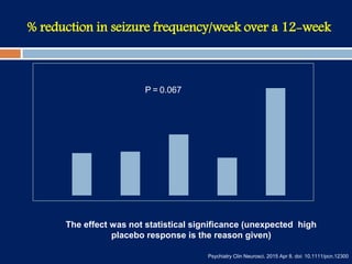 % reduction in seizure frequency/week over a 12-week
Psychiatry Clin Neurosci. 2015 Apr 8. doi: 10.1111/pcn.12300
P = 0.067
The effect was not statistical significance (unexpected high
placebo response is the reason given)
 